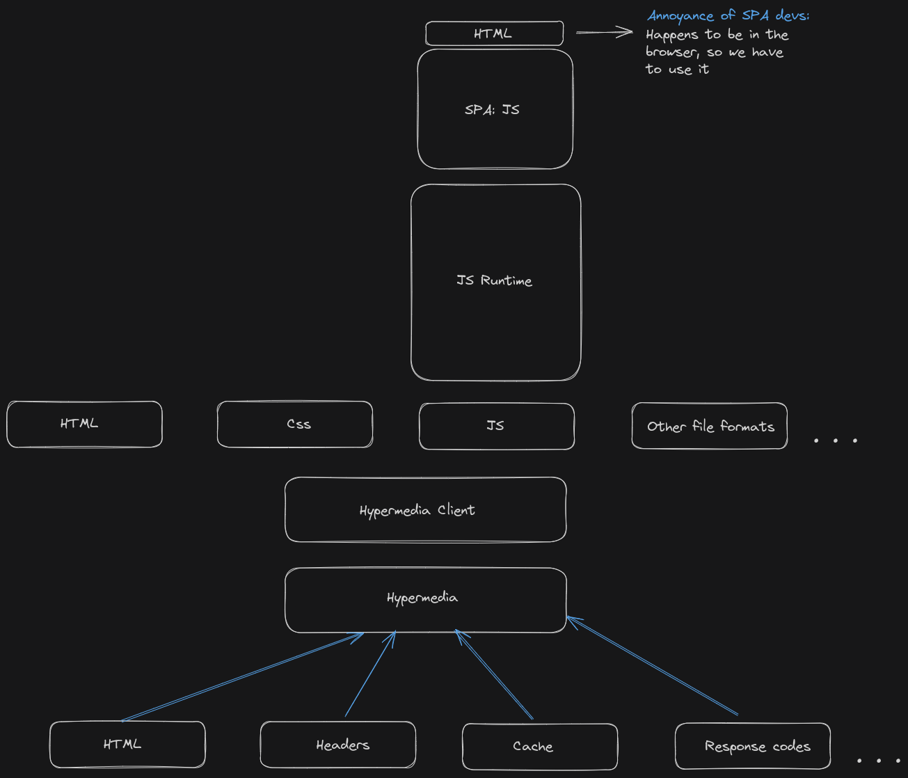 Components of hypermedia